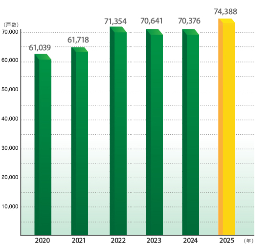 ご成約件数の推移グラフ